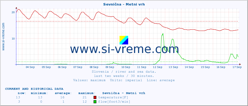  :: Sevnična - Metni vrh :: temperature | flow | height :: last two weeks / 30 minutes.