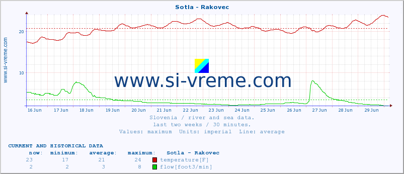 :: Sotla - Rakovec :: temperature | flow | height :: last two weeks / 30 minutes.