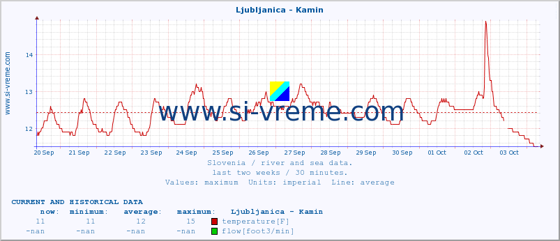  :: Ljubljanica - Kamin :: temperature | flow | height :: last two weeks / 30 minutes.