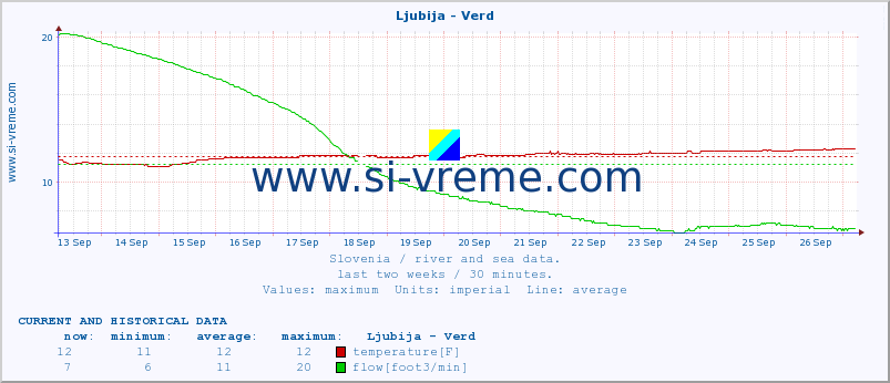  :: Ljubija - Verd :: temperature | flow | height :: last two weeks / 30 minutes.