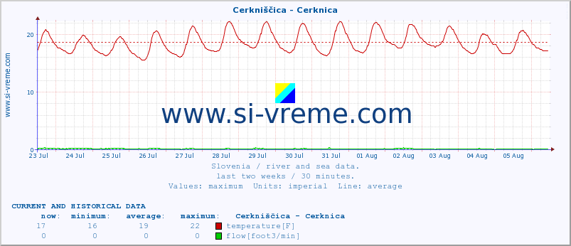  :: Cerkniščica - Cerknica :: temperature | flow | height :: last two weeks / 30 minutes.