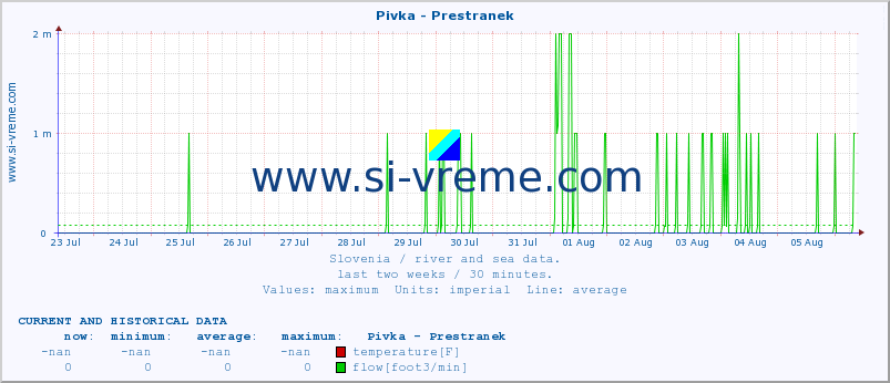  :: Pivka - Prestranek :: temperature | flow | height :: last two weeks / 30 minutes.