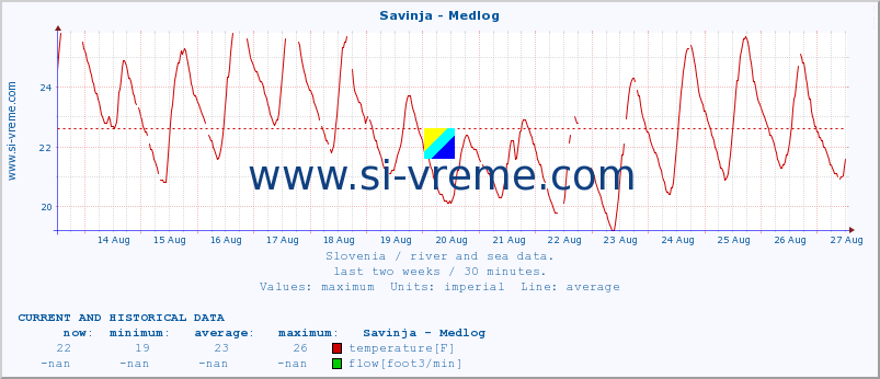  :: Savinja - Medlog :: temperature | flow | height :: last two weeks / 30 minutes.