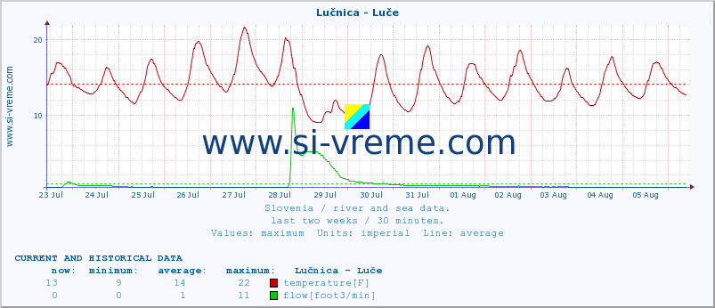  :: Lučnica - Luče :: temperature | flow | height :: last two weeks / 30 minutes.