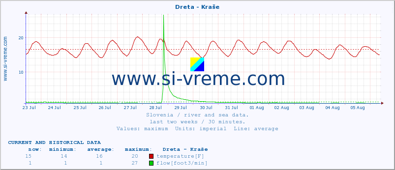  :: Dreta - Kraše :: temperature | flow | height :: last two weeks / 30 minutes.