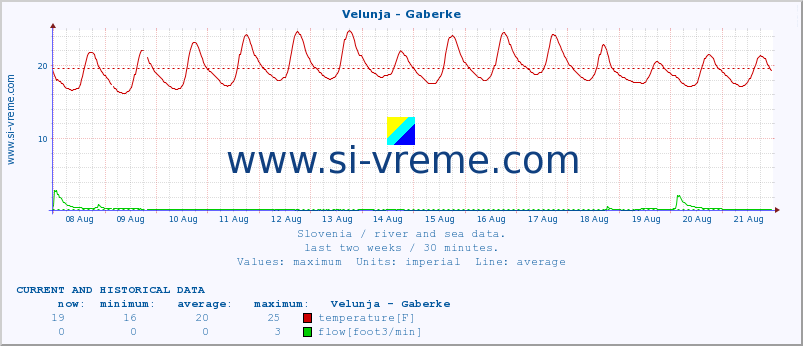  :: Velunja - Gaberke :: temperature | flow | height :: last two weeks / 30 minutes.