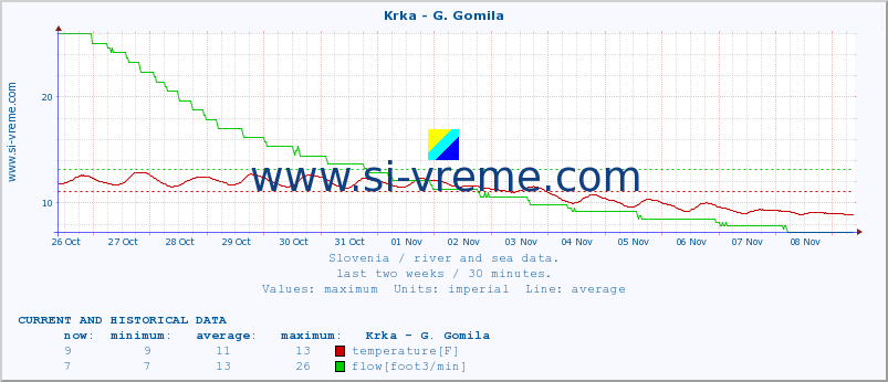  :: Krka - G. Gomila :: temperature | flow | height :: last two weeks / 30 minutes.