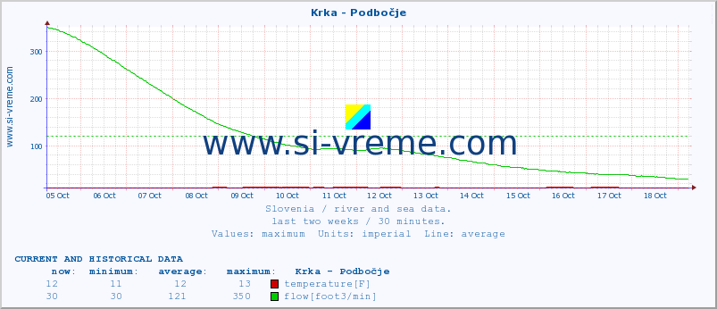  :: Krka - Podbočje :: temperature | flow | height :: last two weeks / 30 minutes.