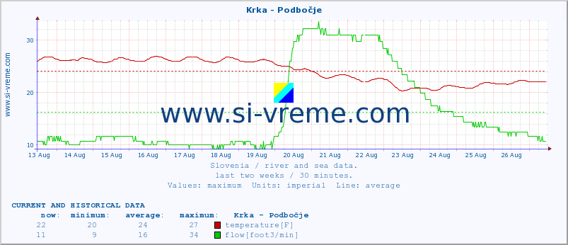  :: Krka - Podbočje :: temperature | flow | height :: last two weeks / 30 minutes.