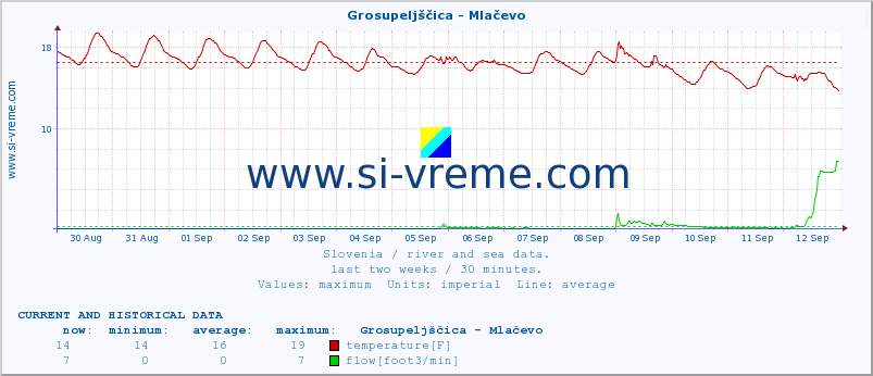  :: Grosupeljščica - Mlačevo :: temperature | flow | height :: last two weeks / 30 minutes.