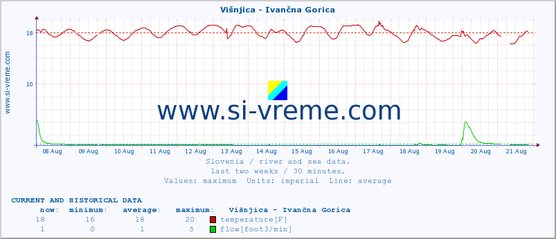  :: Višnjica - Ivančna Gorica :: temperature | flow | height :: last two weeks / 30 minutes.