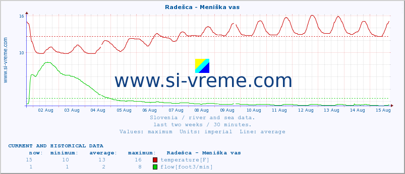  :: Radešca - Meniška vas :: temperature | flow | height :: last two weeks / 30 minutes.