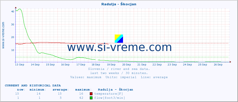  :: Radulja - Škocjan :: temperature | flow | height :: last two weeks / 30 minutes.