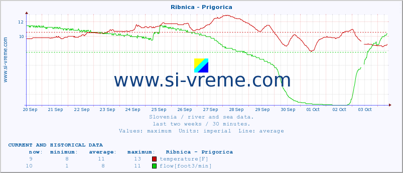  :: Ribnica - Prigorica :: temperature | flow | height :: last two weeks / 30 minutes.