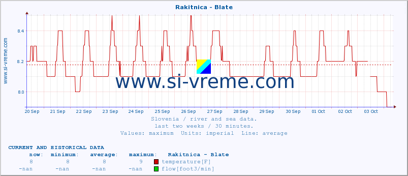  :: Rakitnica - Blate :: temperature | flow | height :: last two weeks / 30 minutes.