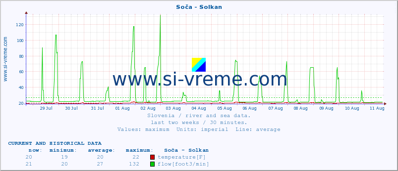  :: Soča - Solkan :: temperature | flow | height :: last two weeks / 30 minutes.