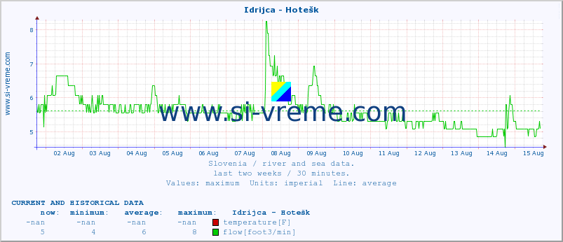  :: Idrijca - Hotešk :: temperature | flow | height :: last two weeks / 30 minutes.