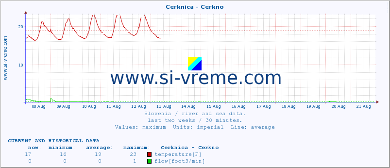  :: Cerknica - Cerkno :: temperature | flow | height :: last two weeks / 30 minutes.