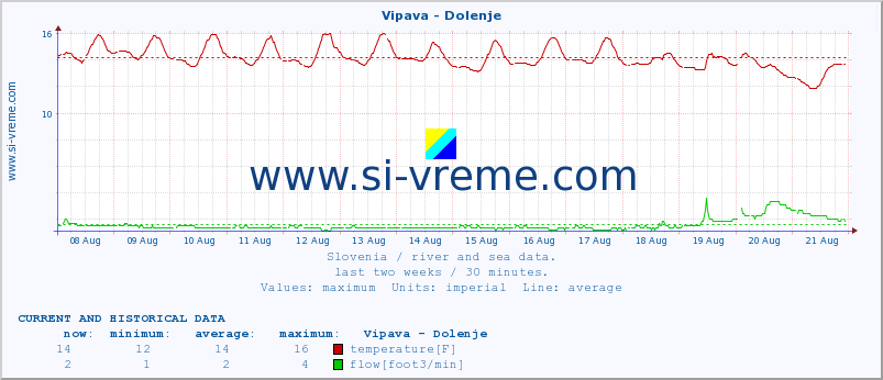  :: Vipava - Dolenje :: temperature | flow | height :: last two weeks / 30 minutes.