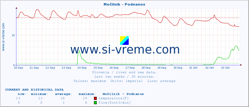  :: Močilnik - Podnanos :: temperature | flow | height :: last two weeks / 30 minutes.