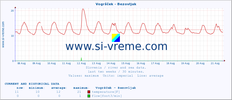  :: Vogršček - Bezovljak :: temperature | flow | height :: last two weeks / 30 minutes.