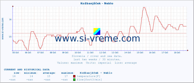  :: Kožbanjšček - Neblo :: temperature | flow | height :: last two weeks / 30 minutes.