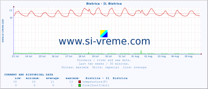  :: Bistrica - Il. Bistrica :: temperature | flow | height :: last two weeks / 30 minutes.