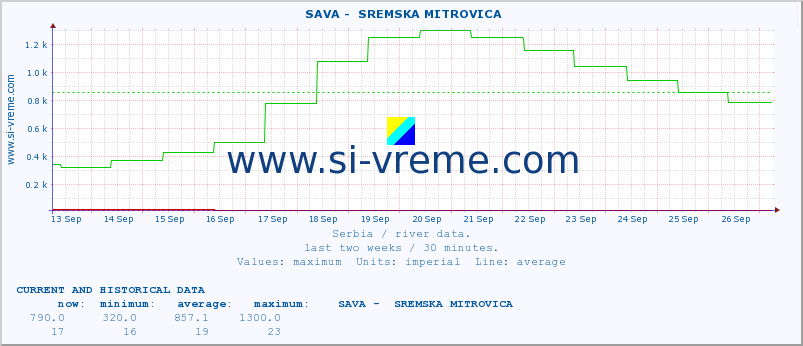  ::  SAVA -  SREMSKA MITROVICA :: height |  |  :: last two weeks / 30 minutes.