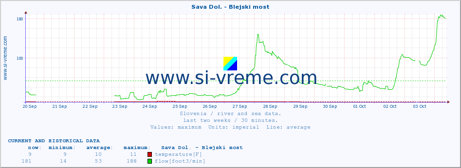  :: Sava Dol. - Blejski most :: temperature | flow | height :: last two weeks / 30 minutes.