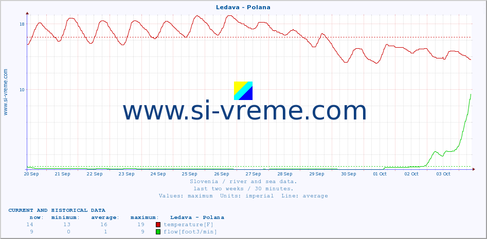  :: Ledava - Polana :: temperature | flow | height :: last two weeks / 30 minutes.