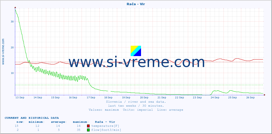  :: Rača - Vir :: temperature | flow | height :: last two weeks / 30 minutes.