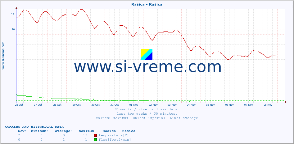  :: Rašica - Rašica :: temperature | flow | height :: last two weeks / 30 minutes.