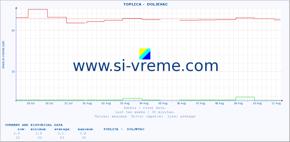  ::  TOPLICA -  DOLJEVAC :: height |  |  :: last two weeks / 30 minutes.