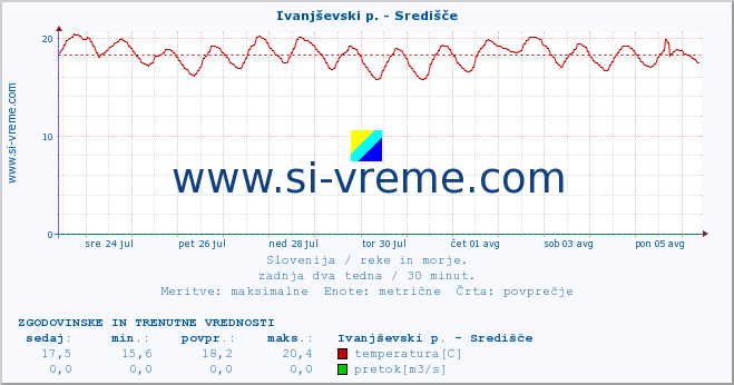 POVPREČJE :: Ivanjševski p. - Središče :: temperatura | pretok | višina :: zadnja dva tedna / 30 minut.