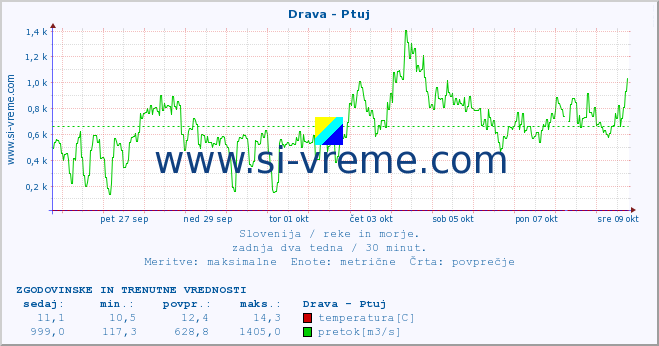 POVPREČJE :: Drava - Ptuj :: temperatura | pretok | višina :: zadnja dva tedna / 30 minut.