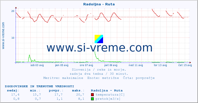 POVPREČJE :: Radoljna - Ruta :: temperatura | pretok | višina :: zadnja dva tedna / 30 minut.