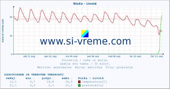 POVPREČJE :: Rinža - Livold :: temperatura | pretok | višina :: zadnja dva tedna / 30 minut.