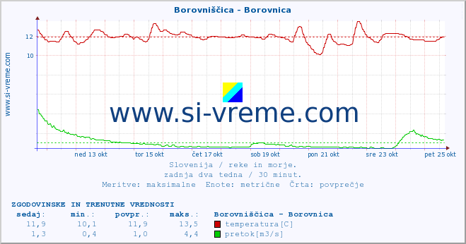 POVPREČJE :: Borovniščica - Borovnica :: temperatura | pretok | višina :: zadnja dva tedna / 30 minut.