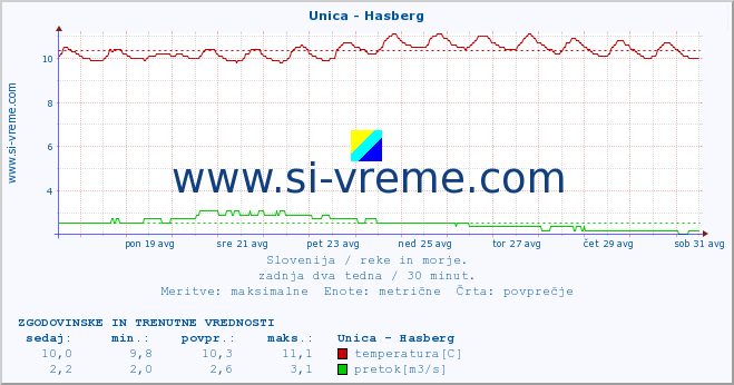 POVPREČJE :: Unica - Hasberg :: temperatura | pretok | višina :: zadnja dva tedna / 30 minut.