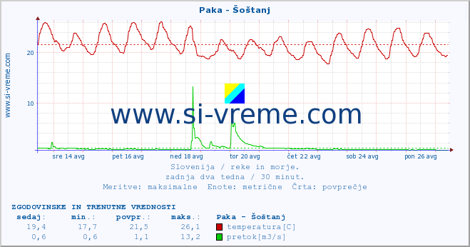 POVPREČJE :: Paka - Šoštanj :: temperatura | pretok | višina :: zadnja dva tedna / 30 minut.