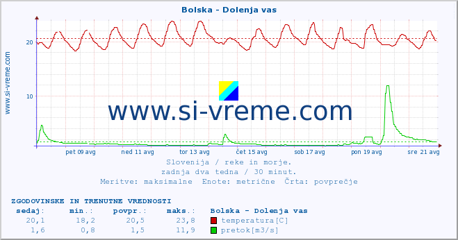 POVPREČJE :: Bolska - Dolenja vas :: temperatura | pretok | višina :: zadnja dva tedna / 30 minut.