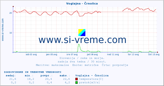 POVPREČJE :: Voglajna - Črnolica :: temperatura | pretok | višina :: zadnja dva tedna / 30 minut.