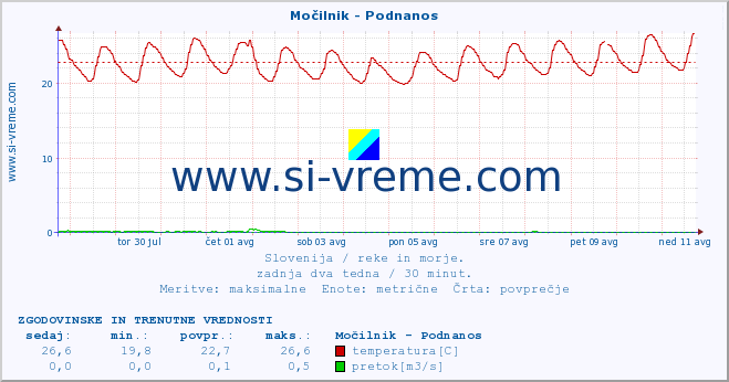 POVPREČJE :: Močilnik - Podnanos :: temperatura | pretok | višina :: zadnja dva tedna / 30 minut.