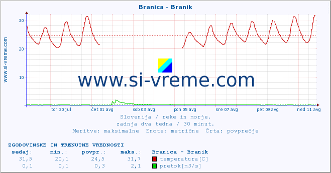 POVPREČJE :: Branica - Branik :: temperatura | pretok | višina :: zadnja dva tedna / 30 minut.