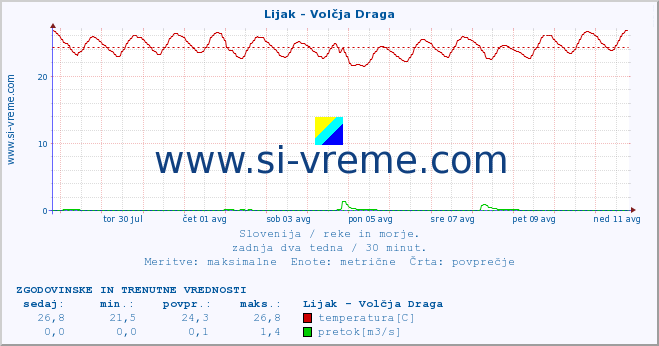 POVPREČJE :: Lijak - Volčja Draga :: temperatura | pretok | višina :: zadnja dva tedna / 30 minut.