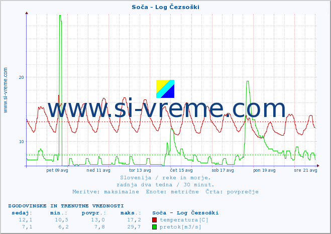 POVPREČJE :: Soča - Log Čezsoški :: temperatura | pretok | višina :: zadnja dva tedna / 30 minut.