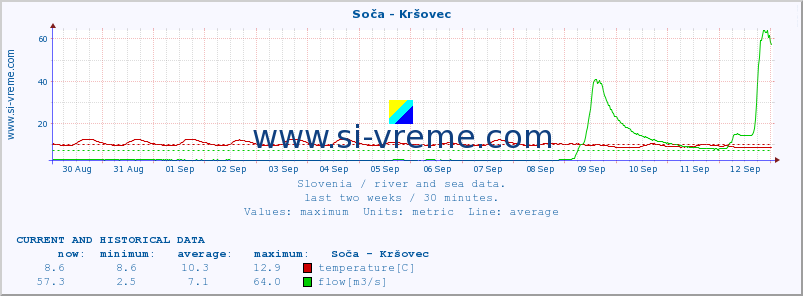  :: Soča - Kršovec :: temperature | flow | height :: last two weeks / 30 minutes.