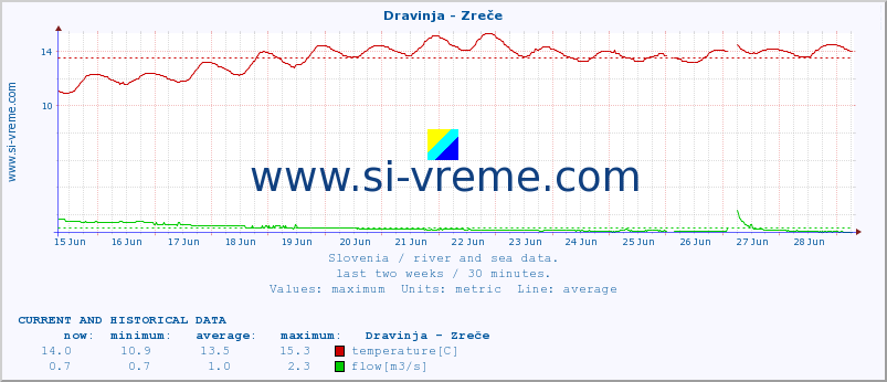  :: Dravinja - Zreče :: temperature | flow | height :: last two weeks / 30 minutes.