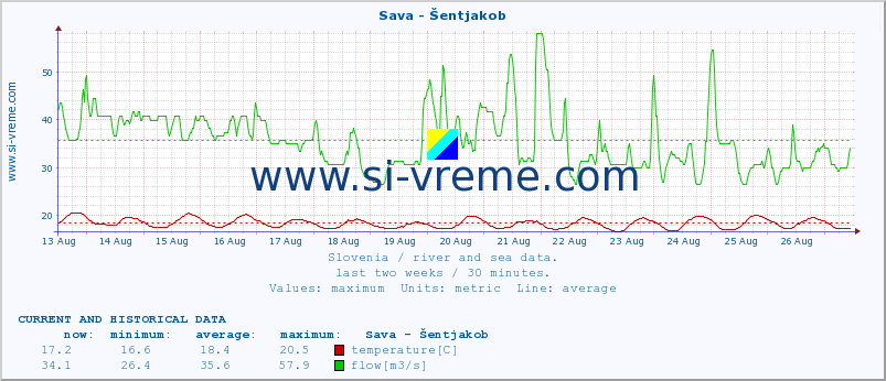  :: Sava - Šentjakob :: temperature | flow | height :: last two weeks / 30 minutes.