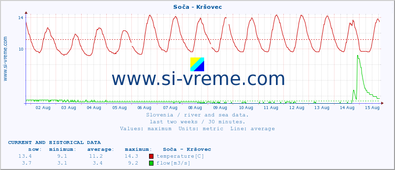  :: Soča - Kršovec :: temperature | flow | height :: last two weeks / 30 minutes.